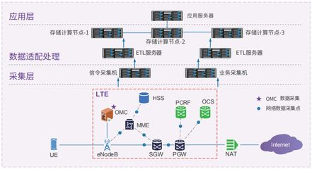 5G时代运营商如何通过数据处理与存储服务提升用户体验
