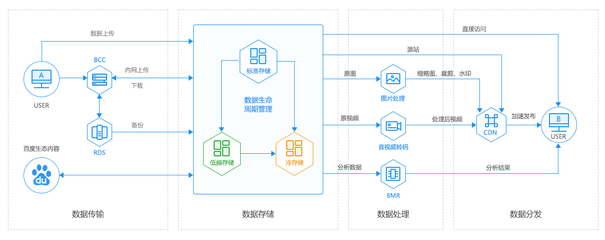 对象存储及其功能详解 以云对象存储BOS为例