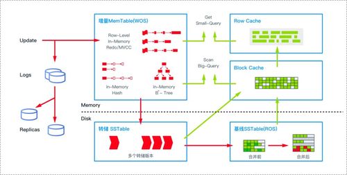 数据库存储与索引技术 三 lsm树实现案例