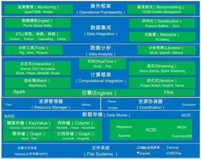 大数据处理系统关键层次架构