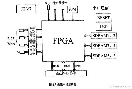 基于fpga的高速数据采集存储系统设计 2