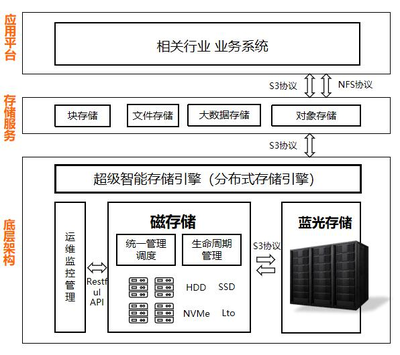 东数西算中的绿色智算数据中心 数据处理与存储服务的技术解析